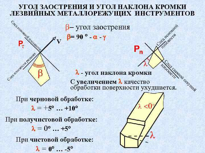 УГОЛ ЗАОСТРЕНИЯ И УГОЛ НАКЛОНА КРОМКИ ЛЕЗВИЙНЫХ МЕТАЛЛОРЕЖУЩИХ ИНСТРУМЕНТОВ b– угол заострения b= 90