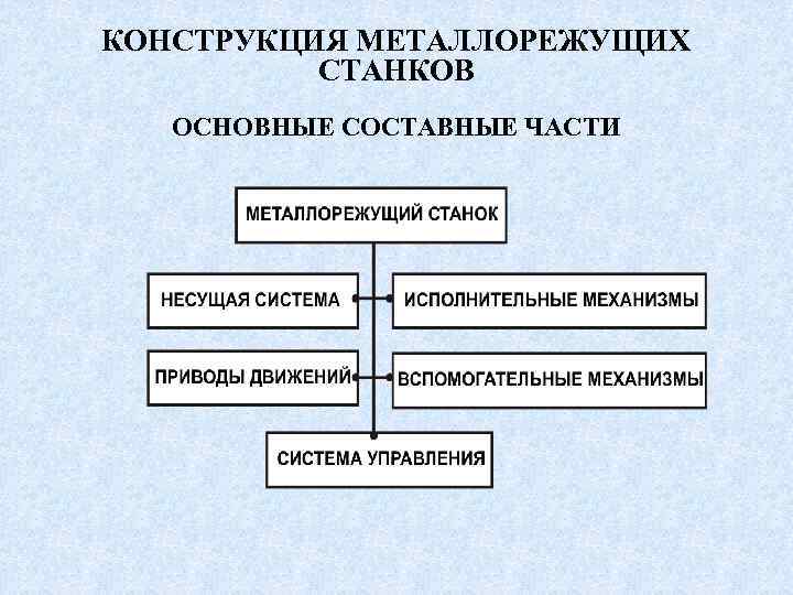 КОНСТРУКЦИЯ МЕТАЛЛОРЕЖУЩИХ СТАНКОВ ОСНОВНЫЕ СОСТАВНЫЕ ЧАСТИ 