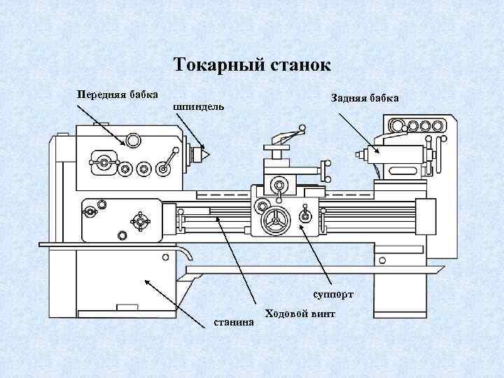 Токарный станок Передняя бабка шпиндель Задняя бабка суппорт станина Ходовой винт 