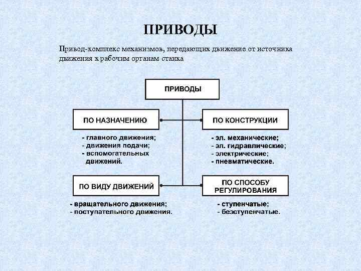 Комплекс механизмов. Классификация универсальных приводов. Классификация машин универсальных приводов. Классификация универсальных приводов таблица. Движения в станках и их классификация.