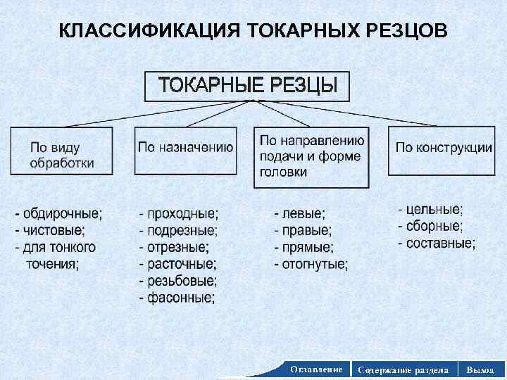 КЛАССИФИКАЦИЯ ТОКАРНЫХ РЕЗЦОВ 