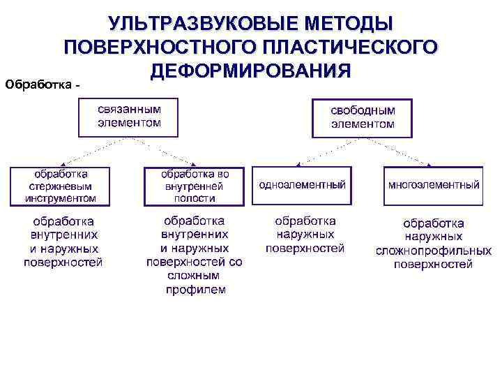 Поверхностное пластическое деформирование. Поверхностное пластическое деформирование схема. Способы поверхностного пластического деформирования. Методы поверхностной пластической деформации. Статические методы поверхностного пластического деформирования.