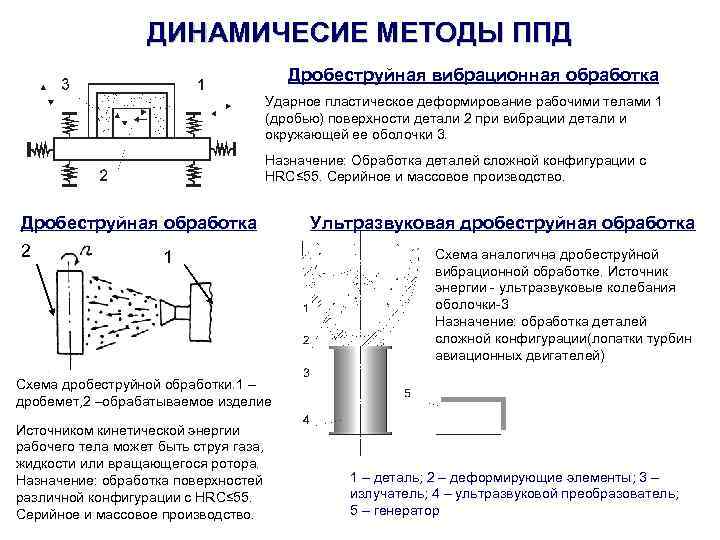 Обработка материалов поверхностным деформированием