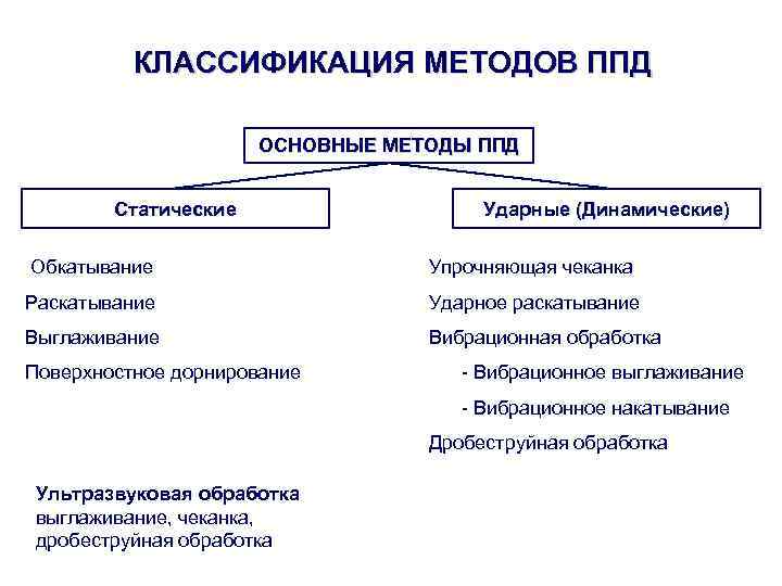 КЛАССИФИКАЦИЯ МЕТОДОВ ППД ОСНОВНЫЕ МЕТОДЫ ППД Статические Ударные (Динамические) Обкатывание Упрочняющая чеканка Раскатывание Ударное