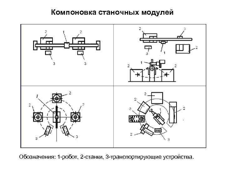Компоновка станочных модулей Обозначения: 1 -робот, 2 -станки, 3 -транспортирующие устройства. 