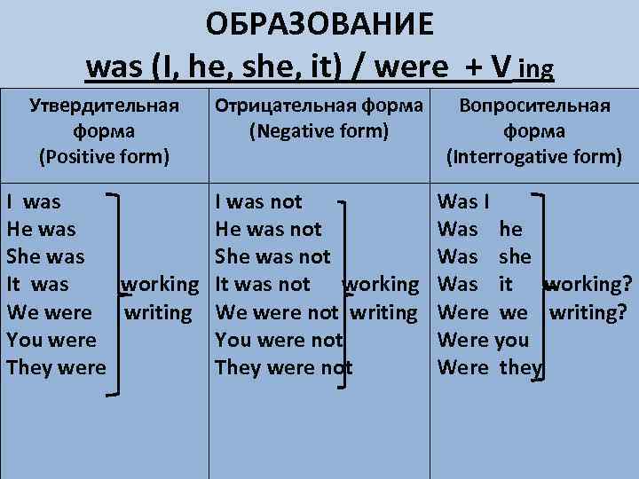 ОБРАЗОВАНИЕ was (I, he, she, it) / were + V ing Утвердительная форма (Positive