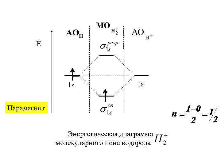 АОН Е 1 s 1 s Парамагнит Энергетическая диаграмма молекулярного иона водорода . 