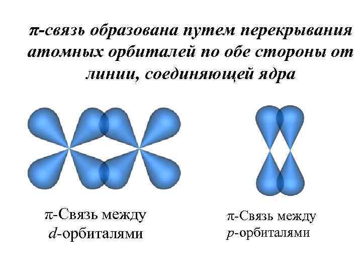 Б связь. Образование молекулы азота 2 перекрывание орбиталей. Схема перекрывания электронных облаков азота. Образование пи связи перекрывание орбиталей. Способы перекрывания атомных орбиталей.