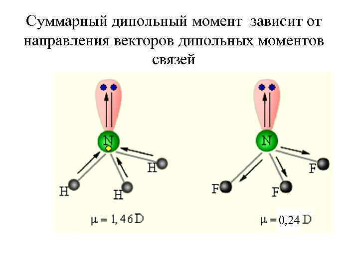 Суммарный дипольный момент зависит от направления векторов дипольных моментов связей 