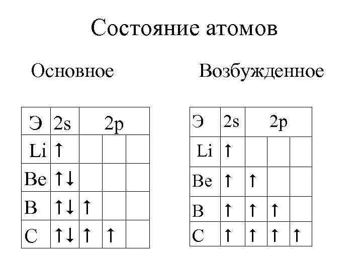 Состояние атомов Основное Э Li Be B С 2 s 2 p Возбужденное Э