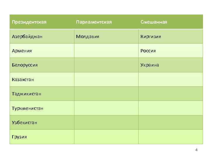 Президентская Парламентская Смешанная Азербайджан Молдавия Киргизия Армения Россия Белоруссия Украина Казахстан Таджикистан Туркменистан Узбекистан