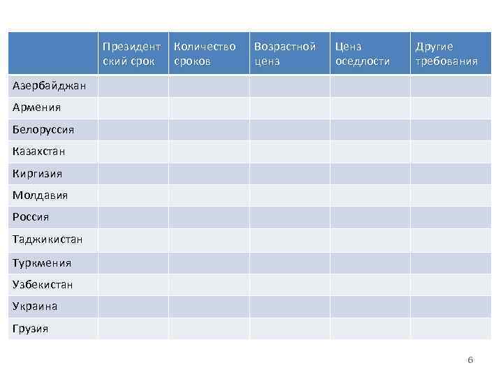 Президент ский срок Количество сроков Возрастной ценз Ценз оседлости Другие требования Азербайджан Армения Белоруссия