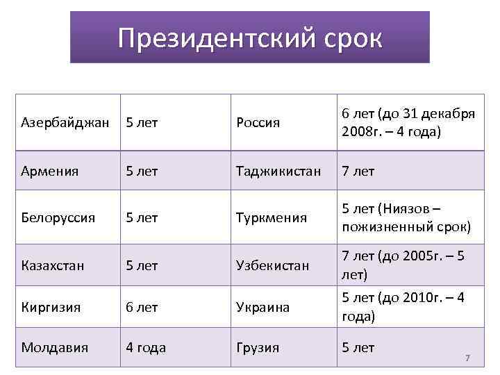 Президентский срок Азербайджан 5 лет Россия 6 лет (до 31 декабря 2008 г. –