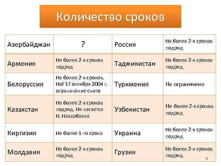 Количество сроков Азербайджан ? Россия Не более 2 -х сроков подряд Армения Не более