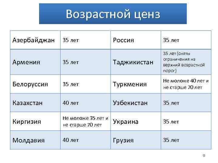 Возрастной ценз Азербайджан 35 лет Россия 35 лет Армения 35 лет Таджикистан 35 лет