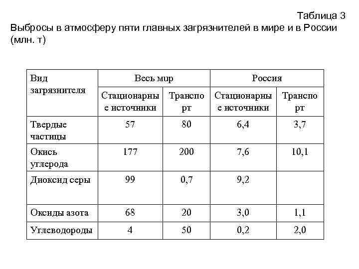 Таблица 3 Выбросы в атмосферу пяти главных загрязнителей в мире и в России (млн.