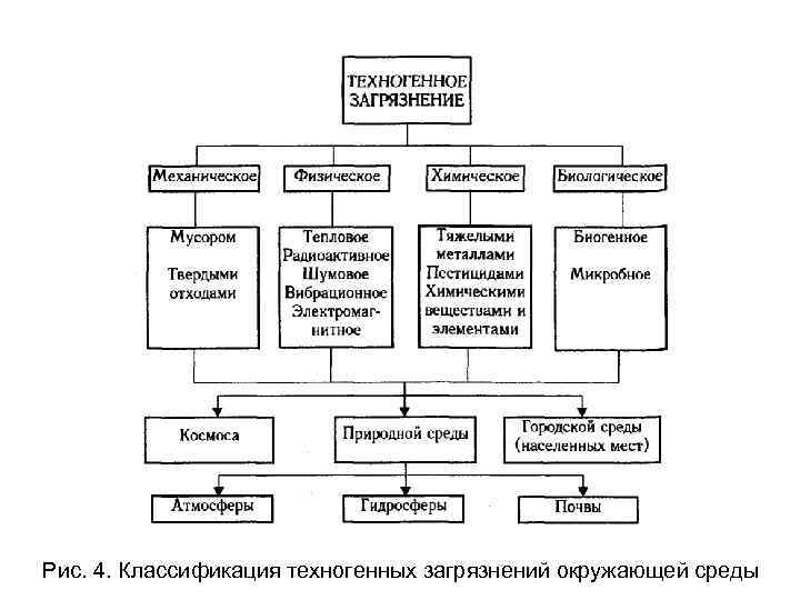 Составьте схему источники загрязнения среды в жилище