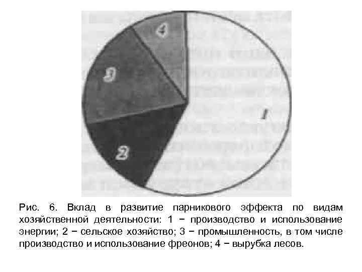 Рис. 6. Вклад в развитие парникового эффекта по видам хозяйственной деятельности: 1 − производство