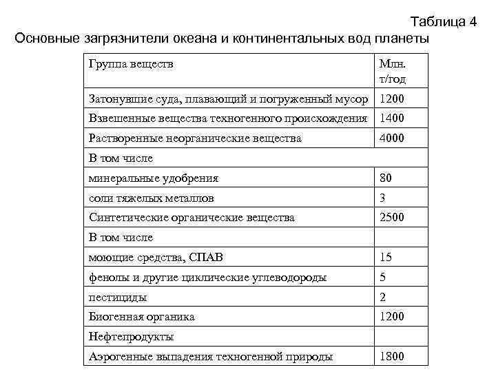  Таблица 4 Основные загрязнители океана и континентальных вод планеты Группа веществ Млн. т/год