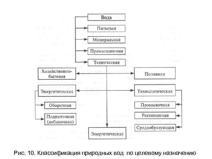 Рис. 10. Классификация природных вод по целевому назначению 