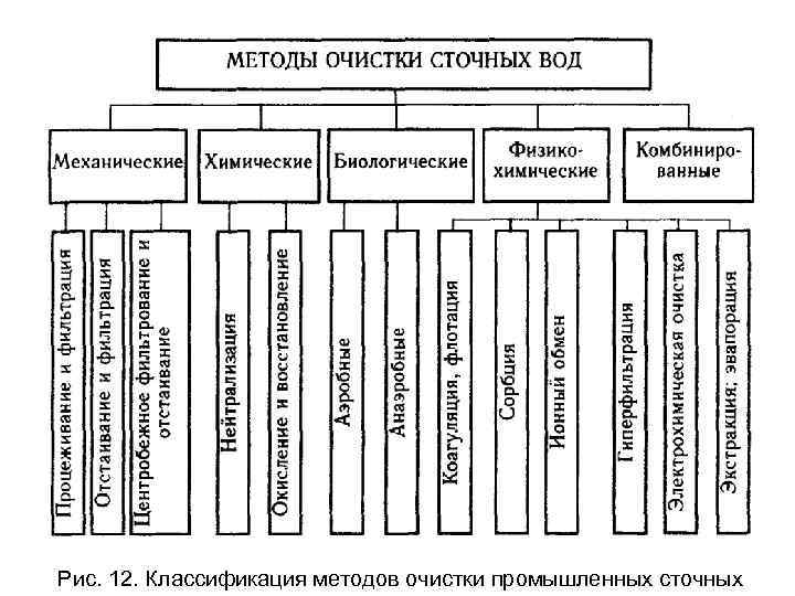 Рис. 12. Классификация методов очистки промышленных сточных 
