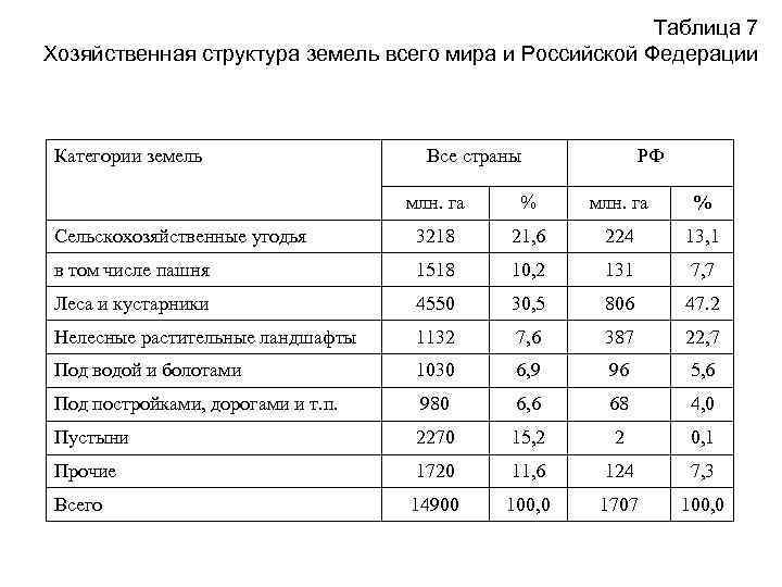Таблица 7 Хозяйственная структура земель всего мира и Российской Федерации Категории земель Все страны