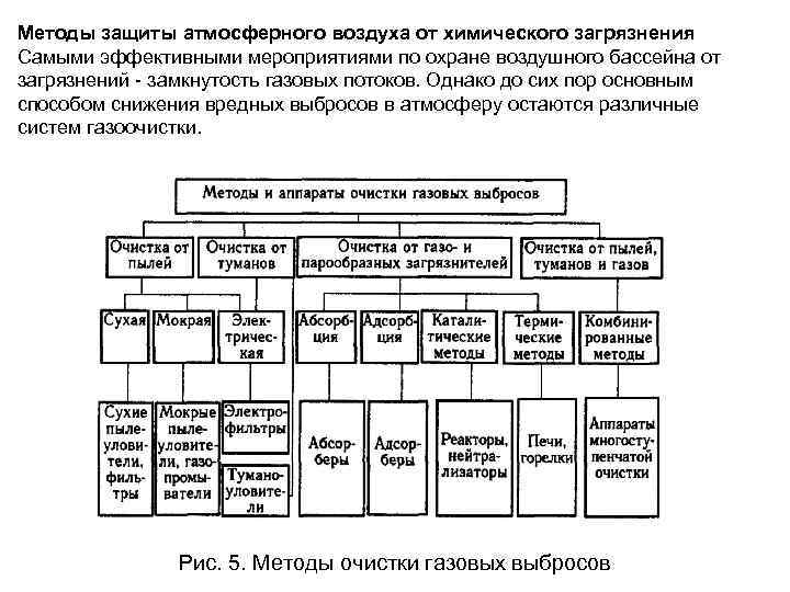 Методы защиты атмосферного воздуха от химического загрязнения Самыми эффективными мероприятиями по охране воздушного бассейна