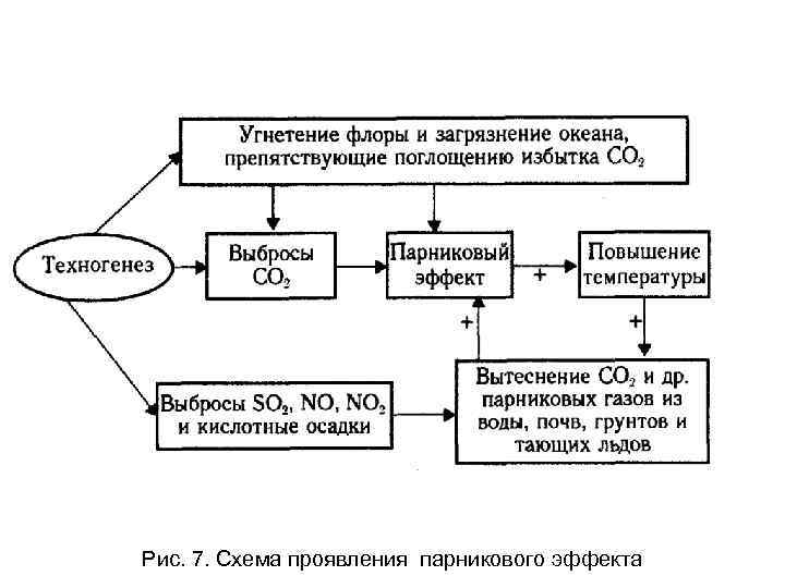 Рис. 7. Схема проявления парникового эффекта 