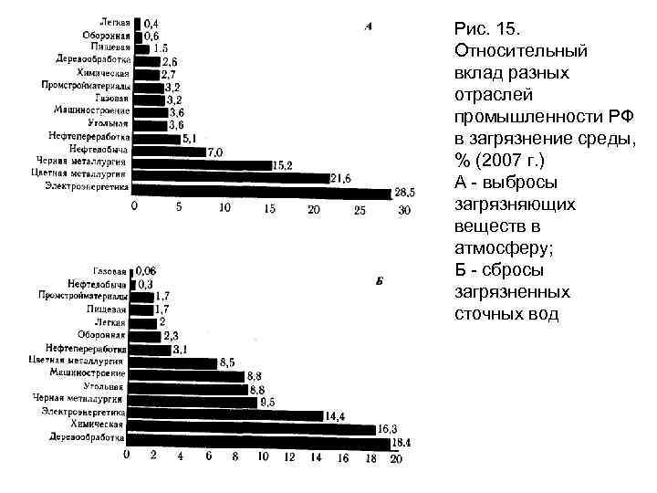 Рис. 15. Относительный вклад разных отраслей промышленности РФ в загрязнение среды, % (2007 г.