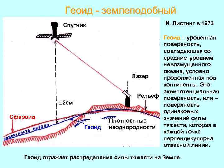 Геоид - землеподобный Спутник ± 2 см Сфероид Геоид И. Листинг в 1873 Геоид