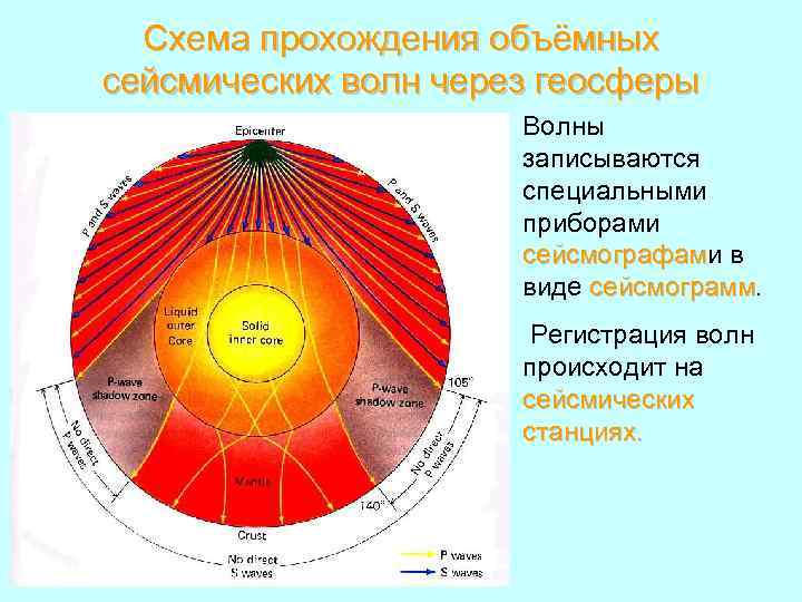 Схема прохождения объёмных сейсмических волн через геосферы Волны записываются специальными приборами сейсмографами в сейсмографам