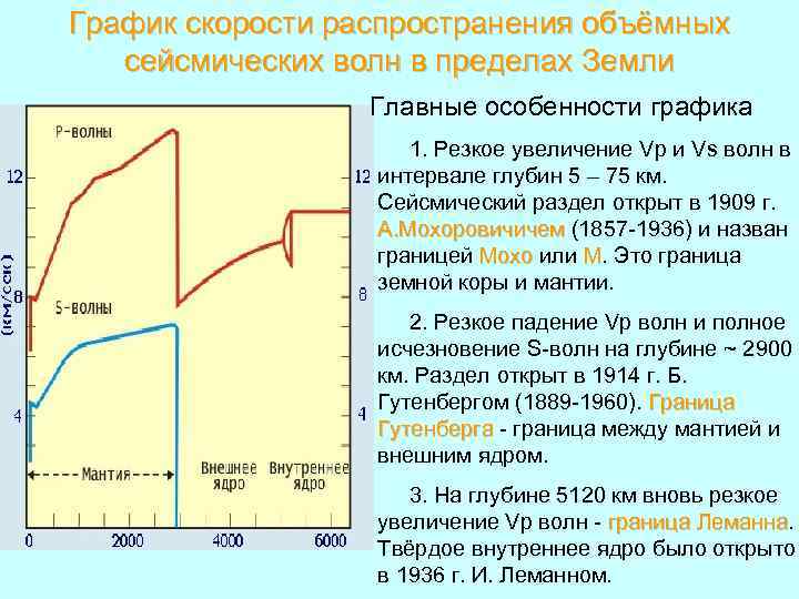 График скорости распространения объёмных сейсмических волн в пределах Земли Главные особенности графика 1. Резкое