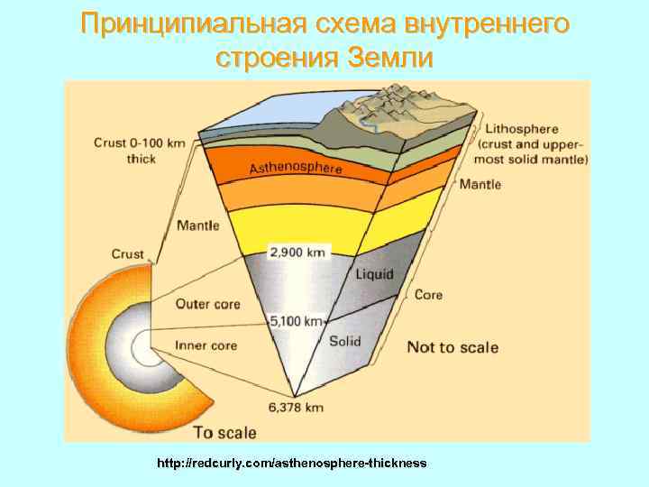 Принципиальная схема внутреннего строения Земли http: //redcurly. com/asthenosphere-thickness 