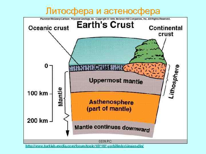 Литосфера и астеносфера http: //www. turkish-media. com/forum/topic/107167 -yerbilimleri-insan-din/ 
