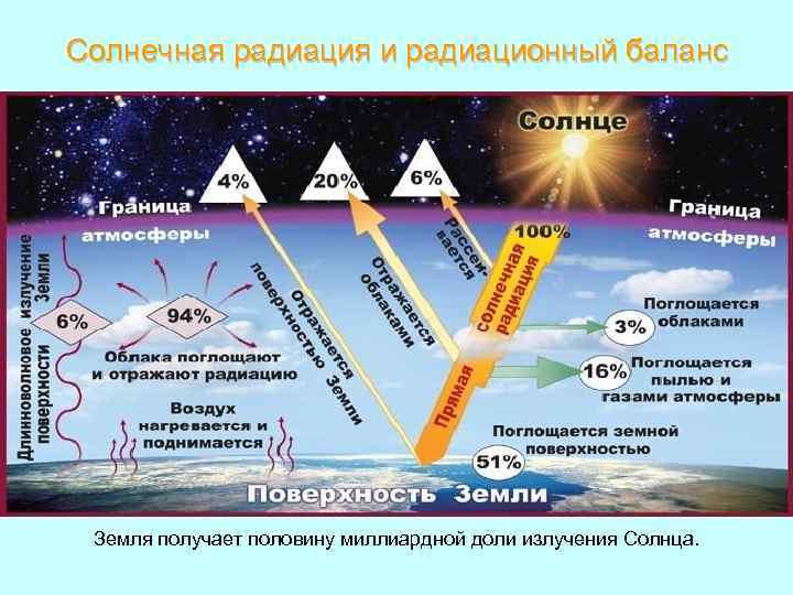 Солнечная радиация и радиационный баланс Земля получает половину миллиардной доли излучения Солнца. 