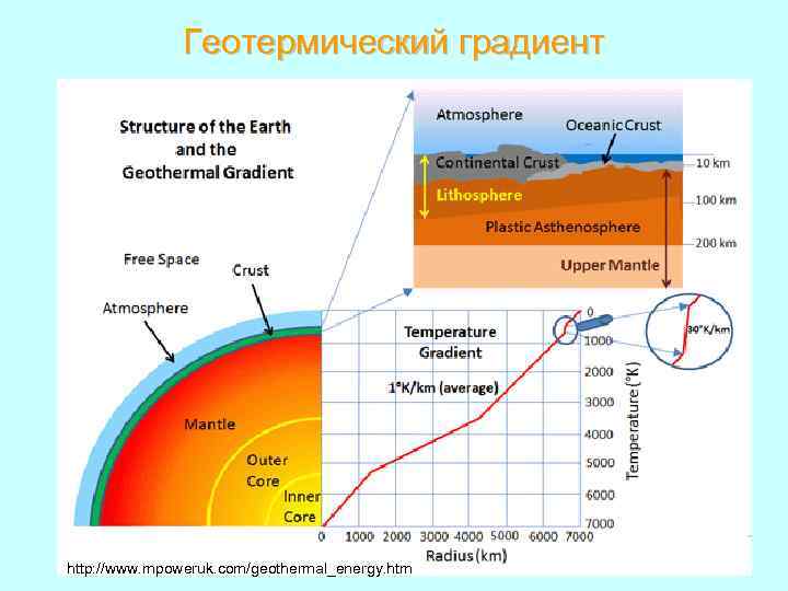 Геотермический градиент http: //www. mpoweruk. com/geothermal_energy. htm 