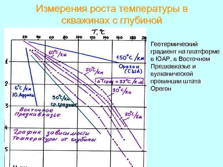 Измерения роста температуры в скважинах с глубиной Геотермический градиент на платформе в ЮАР, в