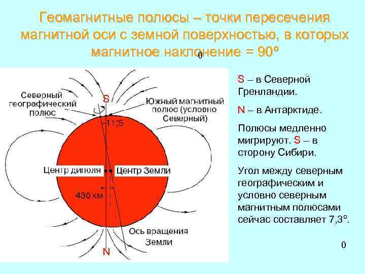 Геомагнитные полюсы – точки пересечения магнитной оси с земной поверхностью, в которых магнитное наклонение
