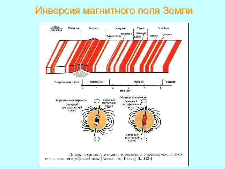 Инверсия магнитного поля Земли 