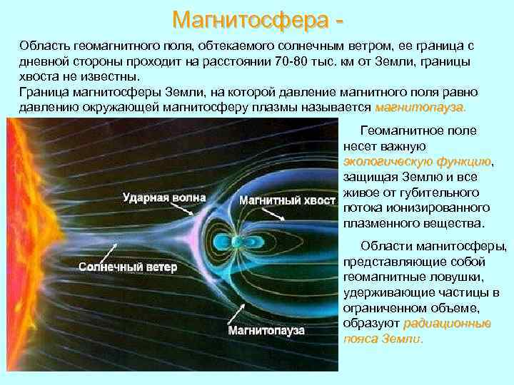 Магнитосфера Область геомагнитного поля, обтекаемого солнечным ветром, ее граница с дневной стороны проходит на