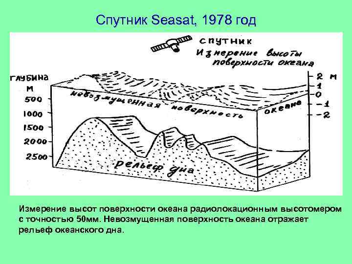 Спутник Seasat, 1978 год Измерение высот поверхности океана радиолокационным высотомером с точностью 50 мм.