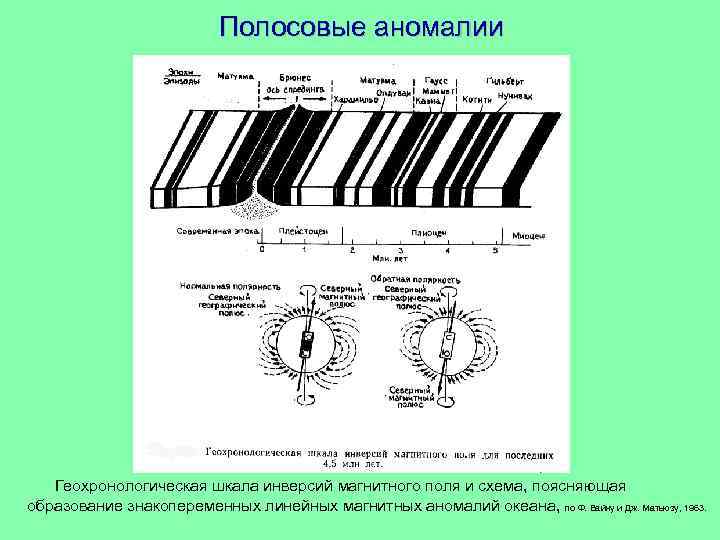 Полосовые аномалии Геохронологическая шкала инверсий магнитного поля и схема, поясняющая образование знакопеременных линейных магнитных