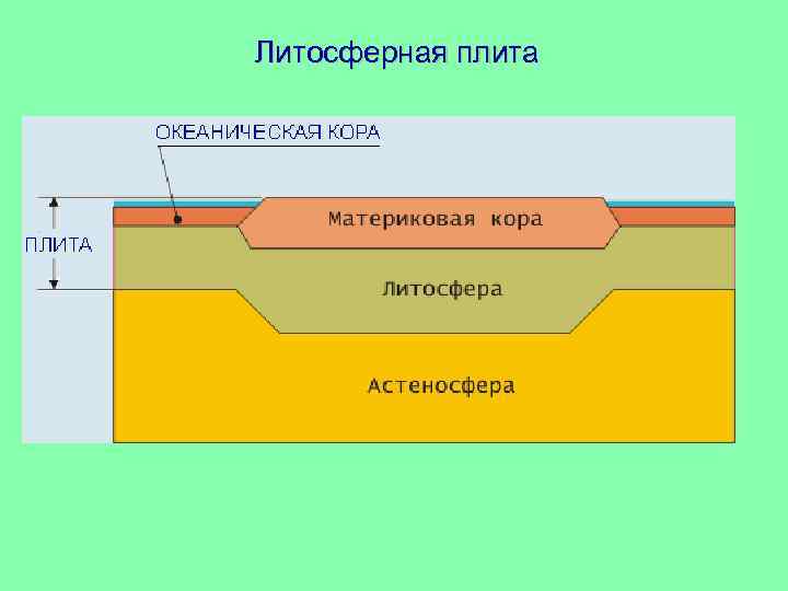 Типы литосферных плит