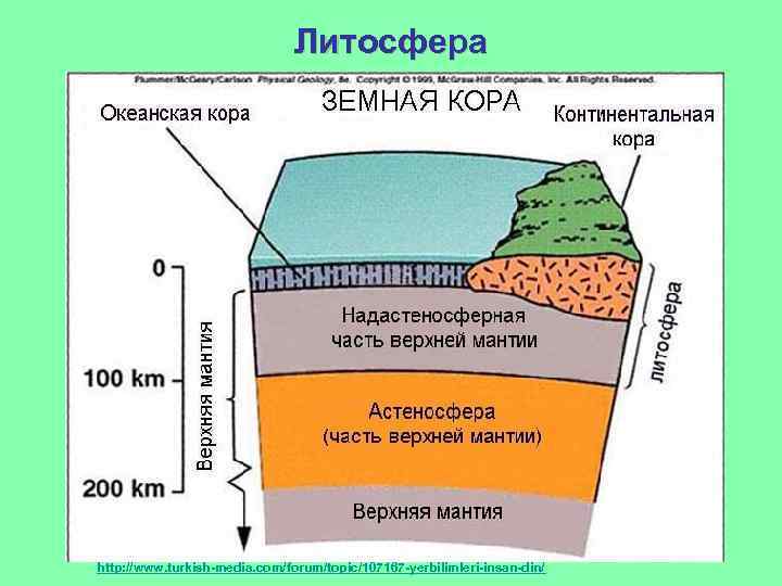 Литосфера http: //www. turkish-media. com/forum/topic/107167 -yerbilimleri-insan-din/ 