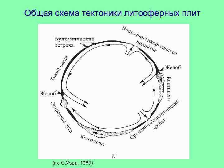 Общая схема тектоники литосферных плит (по С. Уэда, 1980) 