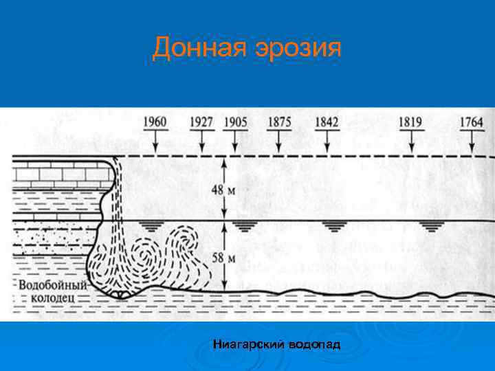 Донная эрозия Ниагарский водопад 
