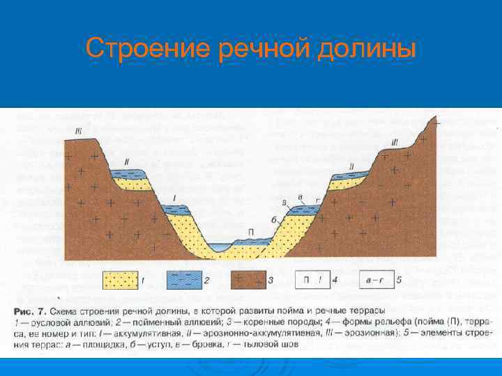 Строение речной долины 