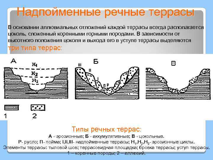 Надпойменные речные террасы В основании аллювиальных отложений каждой террасы всегда располагается цоколь, сложенный коренными