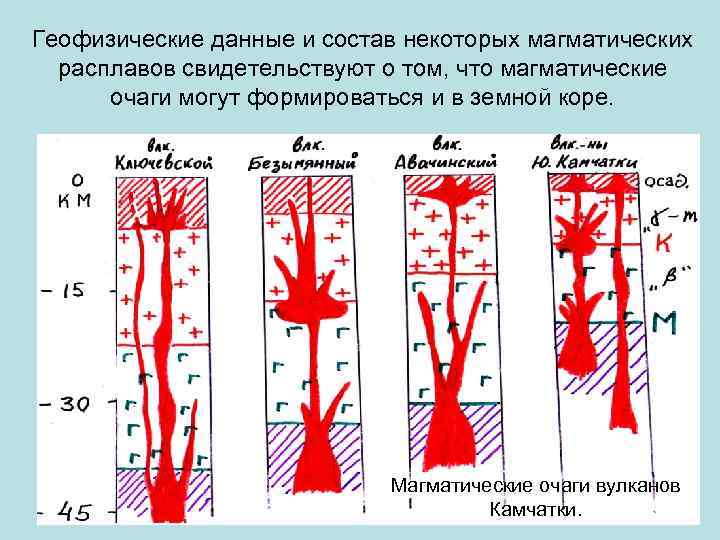 Геофизические данные и состав некоторых магматических расплавов свидетельствуют о том, что магматические очаги могут