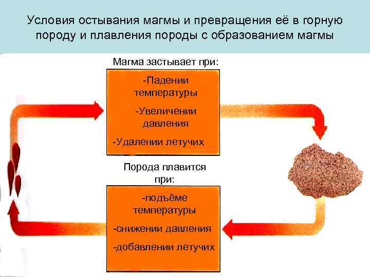 Условия остывания магмы и превращения её в горную породу и плавления породы с образованием